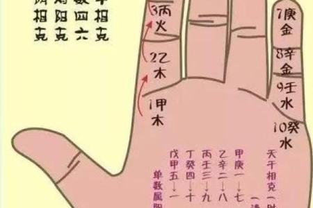 手指算命法
