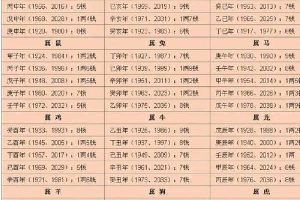 鬼谷子称骨算命表男女
