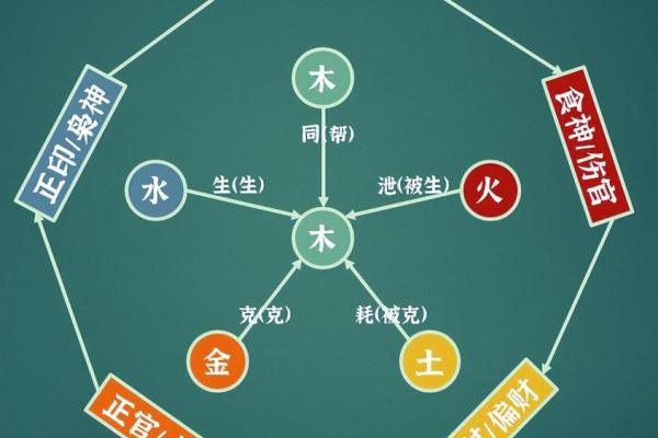 八字十神