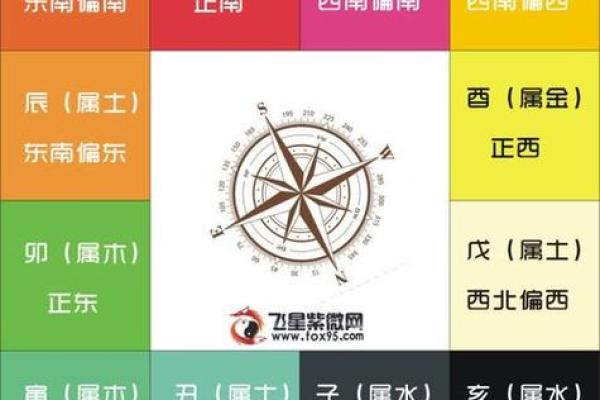 紫薇斗数流年命盘