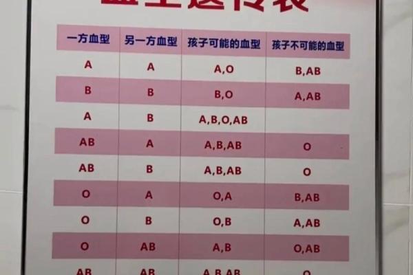 血型亲子鉴定表 血型可以查亲子鉴定吗