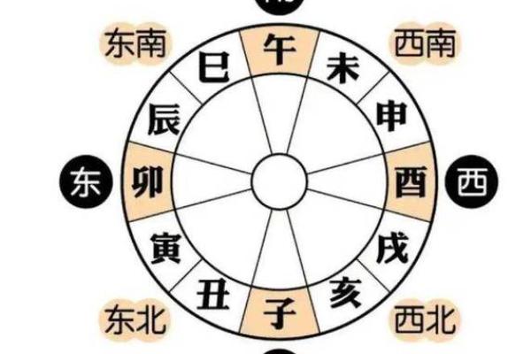 八字方位