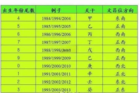 生辰八字文昌位对照表  2024文昌星方位