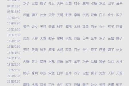 上升太阳星座查询表