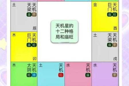 紫微斗数之福德宫与诸星，天机星在福德宫是什么意思？