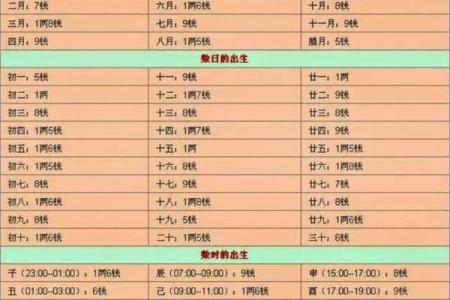 称骨算命男女详细对照表