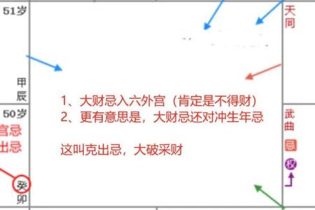 紫薇斗数流出忌