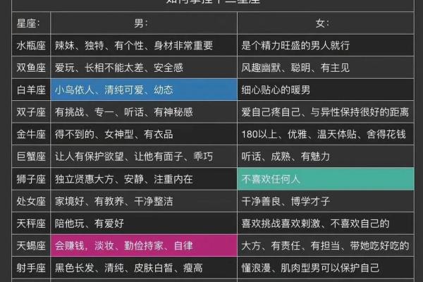 十二星座如何被打