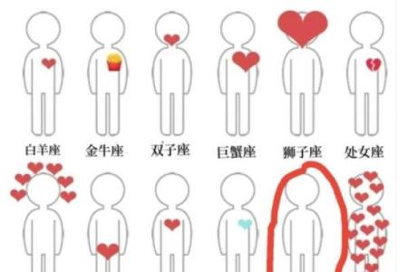 十二星座如何被打