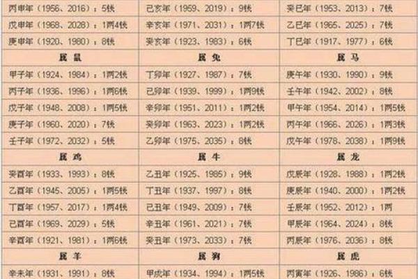 生辰八字看