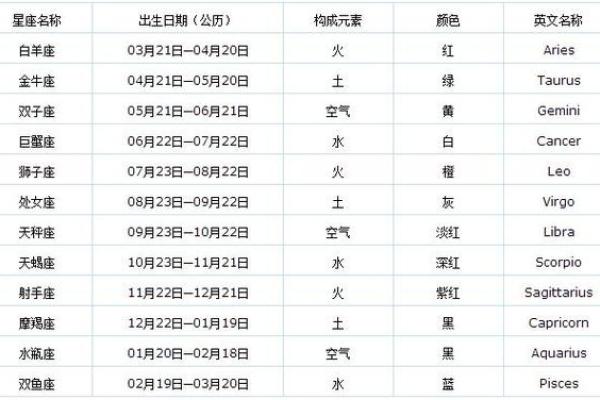 阴历腊月初九星座运势