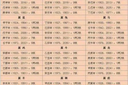 生辰八字看