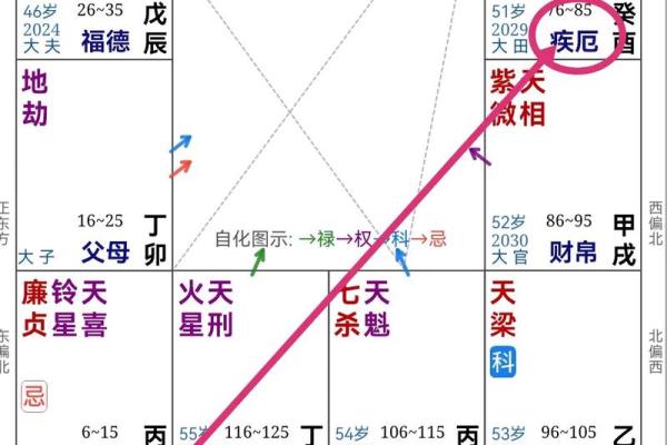 紫薇斗数大运地空