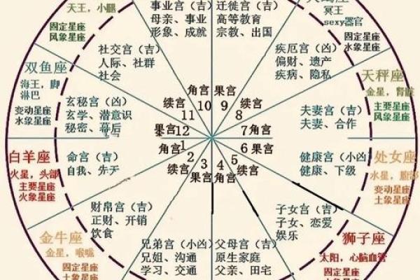星盘相位 免费个人星盘查询