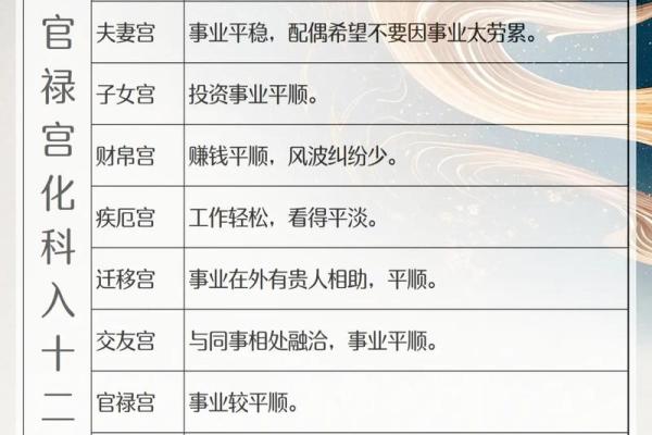 紫薇斗数各宫化