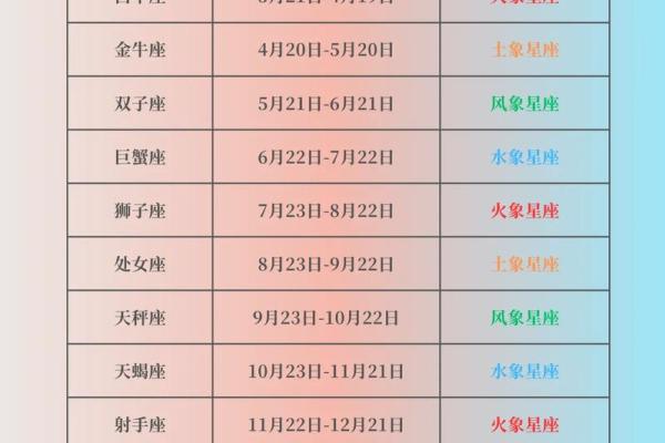 88星座对应日期