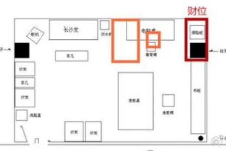 商业风水，不同公司商铺的财位