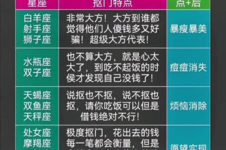 十二星座里分别有哪些